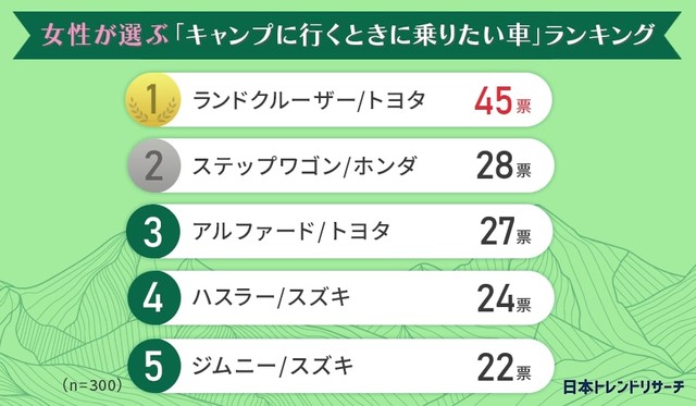 女性が選ぶ「キャンプに行くときに乗りたいと思う国産車」ランキング（提供画像）