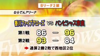 プロバスケ・香川ファイブアローズ　ウッドベリーがB2自己最多の45得点で快勝