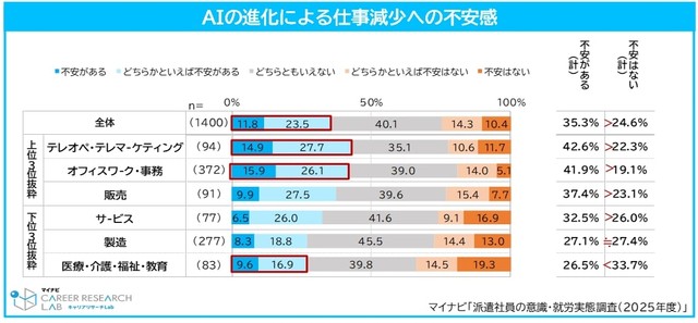 AIの進化によって仕事が減少することへの不安感（提供画像）