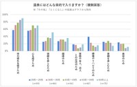 温泉に入る目的（提供画像）