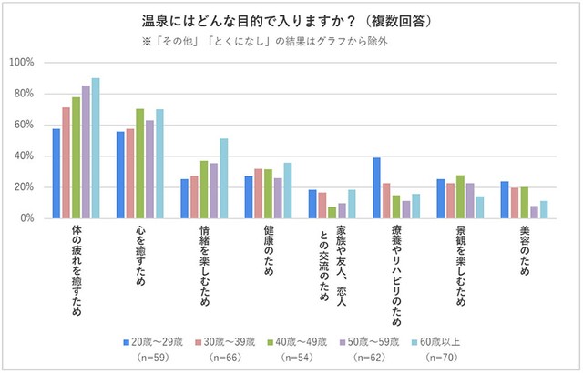 温泉に入る目的（提供画像）