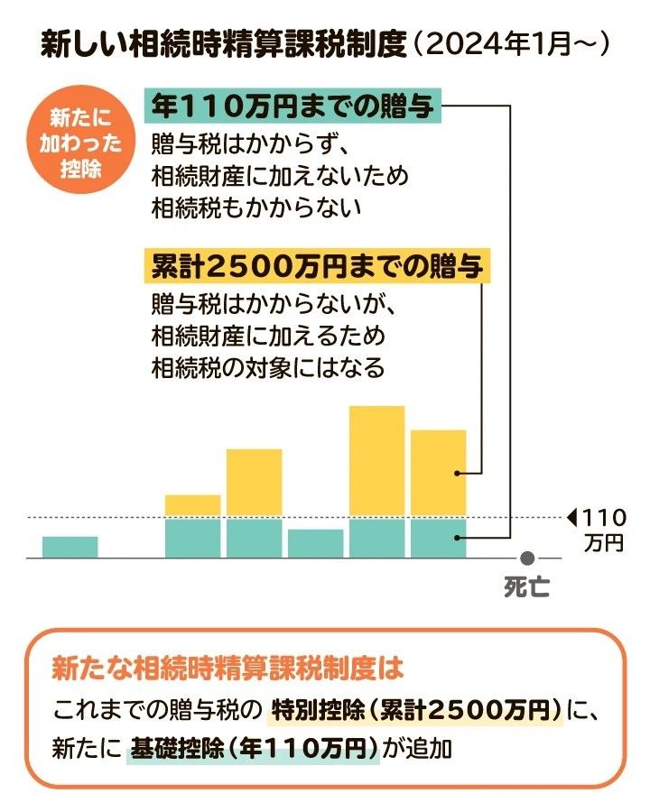 相続時精算課税制度についての図解
