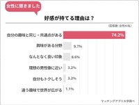 【女性回答】好感が持てる趣味として選んだ理由（提供画像）