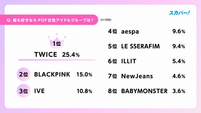 最も好きなK-POP女性アイドルグループ（出典：スカパーJSAT調べ）