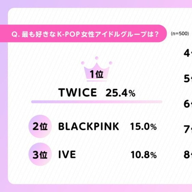 最も好きなK-POP女性アイドルグループ（出典：スカパーJSAT調べ）