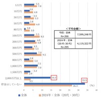 現在の貯金額（銀行貯金・郵便貯金）はいくらですか？（提供画像）