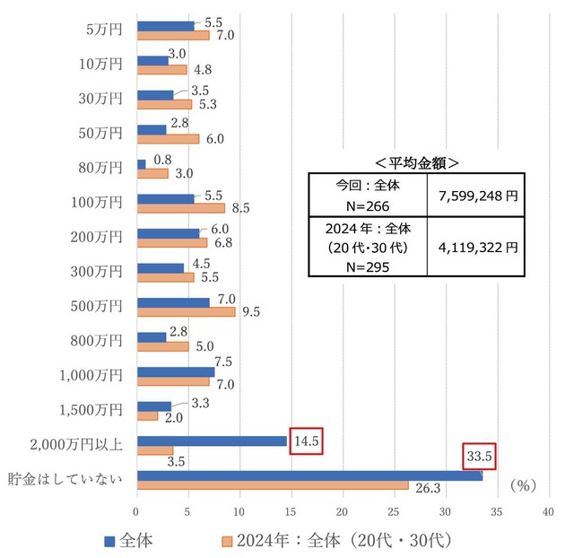 現在の貯金額（銀行貯金・郵便貯金）はいくらですか？（提供画像）
