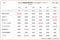 【年代別】あなたは普段紫外線対策をしていますか？（提供画像）