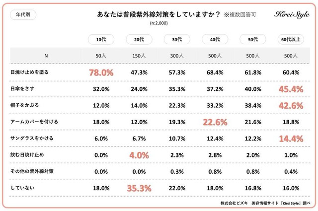 【年代別】あなたは普段紫外線対策をしていますか？（提供画像）