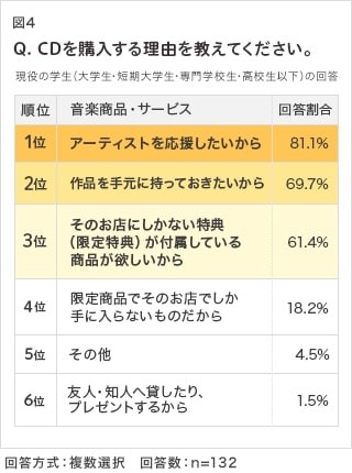 学生がCDを購入する理由は､『アーティストを応援したいから』が最多（提供画像）