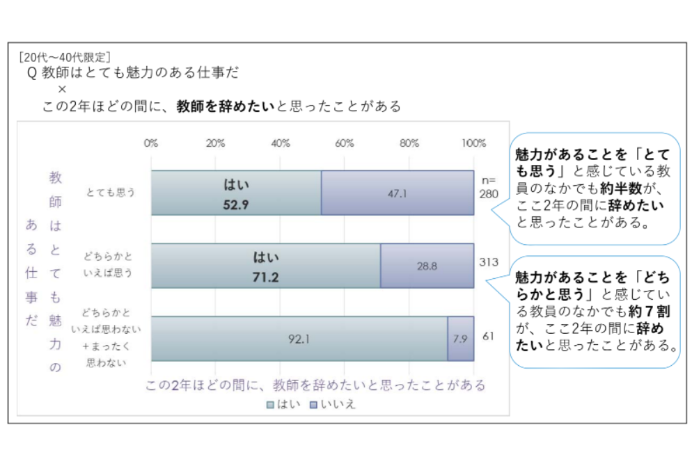 調査報告書から「教師を辞めたいと思ったことがある」の割合
