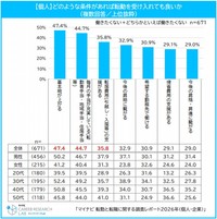 【個人】転勤を受け入れてもよい条件（提供画像）