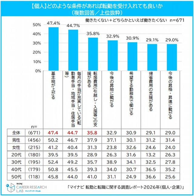 【個人】転勤を受け入れてもよい条件（提供画像）