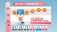 岡山市の予想最高気温(℃)
