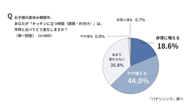 夏休み期間中、キッチンに立つ時間（調理・片付け）は、普段と比べてどう変化するか（出典：パナソニック調べ）
