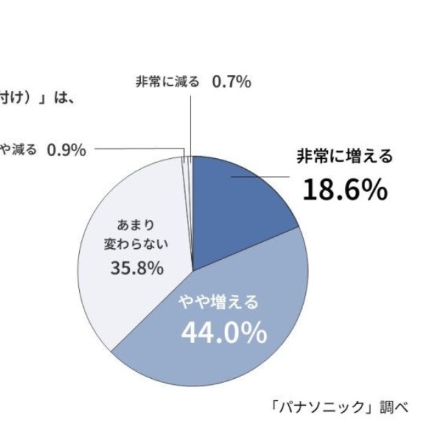 夏休み期間中、キッチンに立つ時間（調理・片付け）は、普段と比べてどう変化するか（出典：パナソニック調べ）