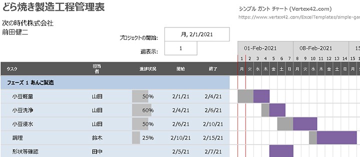 ガントチャートのイメージ。ガントチャートは、各工程の内容とスケジュールを横棒のバーで記した表です。一般的には縦軸に具体的な各工程の内容が記され、横軸にそれらのスケジュールがバーで記されます