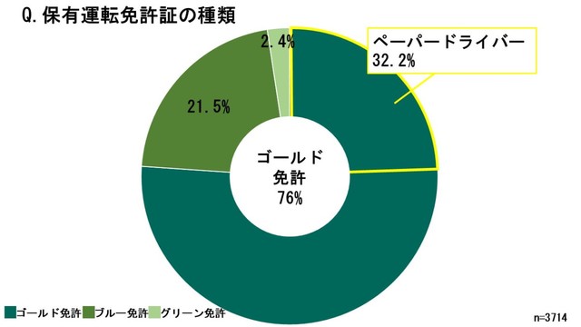 保有運転免許証の種類（出典：三井住友海上火災保険株式会社）