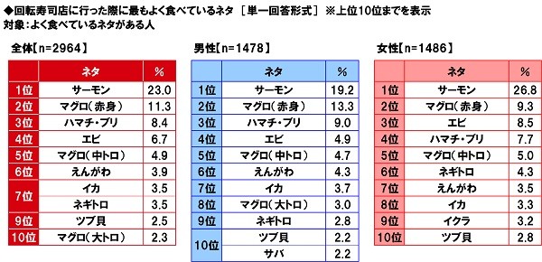 回転寿司店に行った際に最もよく食べるネタ（出典：マルハニチロ調べ）