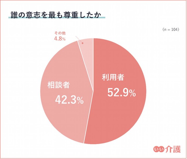 施設を探す際に誰の意志を最も尊重したか（提供画像）