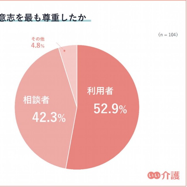 施設を探す際に誰の意志を最も尊重したか（提供画像）