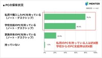 PCの保有状況（出典：MENTER調べ）