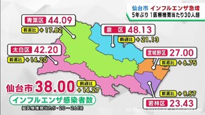 仙台市のインフルエンザ感染者数　５年ぶりに１医療機関当たり３０人を超える