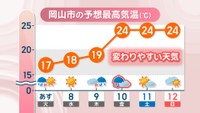 岡山市の予想最高気温
