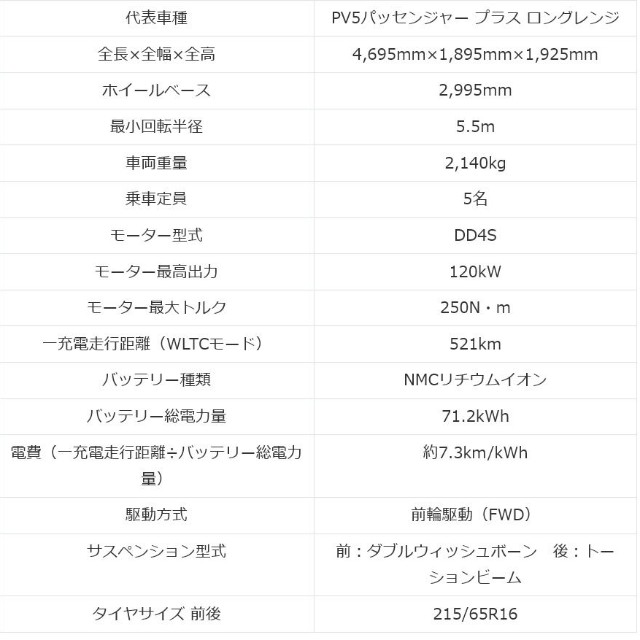 Kia「PV5」スペック（提供：norico by ガリバー）