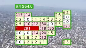【詳報】宮城県で５６４人感染　土曜日として2週連続減少　仙台市の医療機関でクラスター