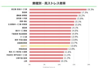 業種別・高ストレス者率（提供画像）