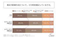 結婚生活の満足度