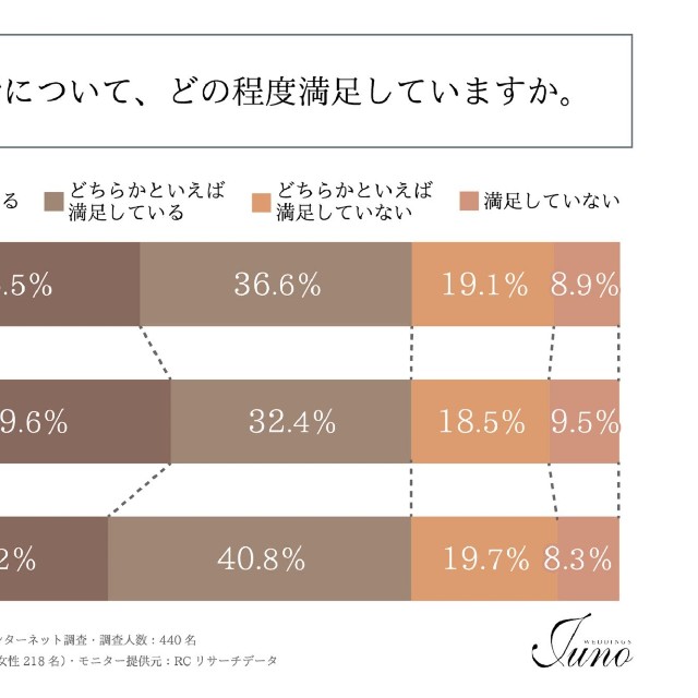 結婚生活の満足度