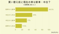 買い換え前と現在の車は新車・中古？（提供画像）