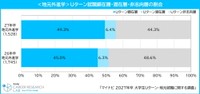 【地元外進学】Uターン就職顕在層・潜在層・非志向層の割合（提供画像）