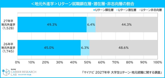 【地元外進学】Uターン就職顕在層・潜在層・非志向層の割合（提供画像）