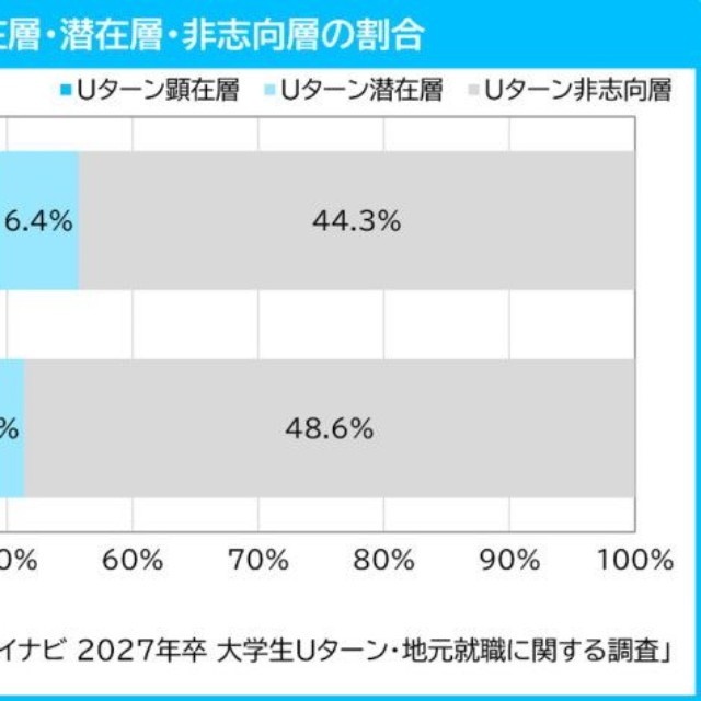 【地元外進学】Uターン就職顕在層・潜在層・非志向層の割合（提供画像）