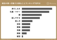 第一印象において重要視する要素（出典：結婚相談所Presia）