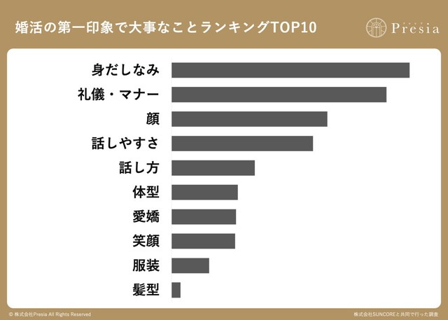第一印象において重要視する要素（出典：結婚相談所Presia）