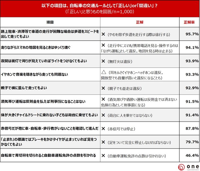 自転車交通ルールクイズ（提供画像）