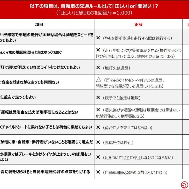 自転車交通ルールクイズ（提供画像）
