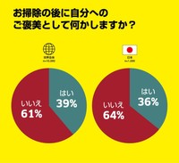 お掃除の後に、自分へのご褒美として何かしますか？（提供画像）