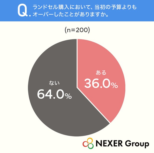 ランドセル購入において、当初の予算よりもオーバーしたことがありますか（提供画像）