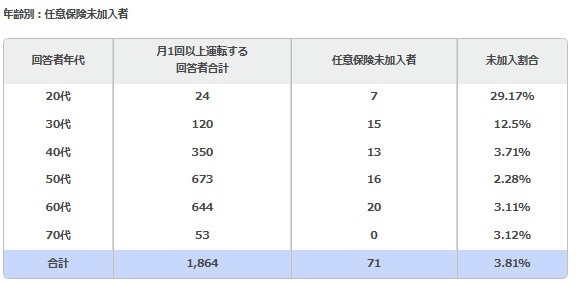 任意保険未加入者の年齢別の内訳（提供画像）