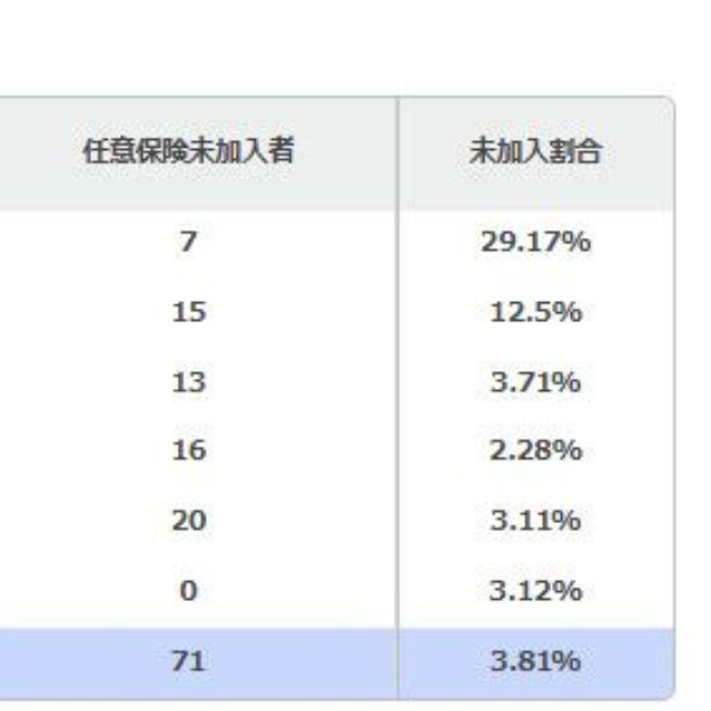 任意保険未加入者の年齢別の内訳（提供画像）