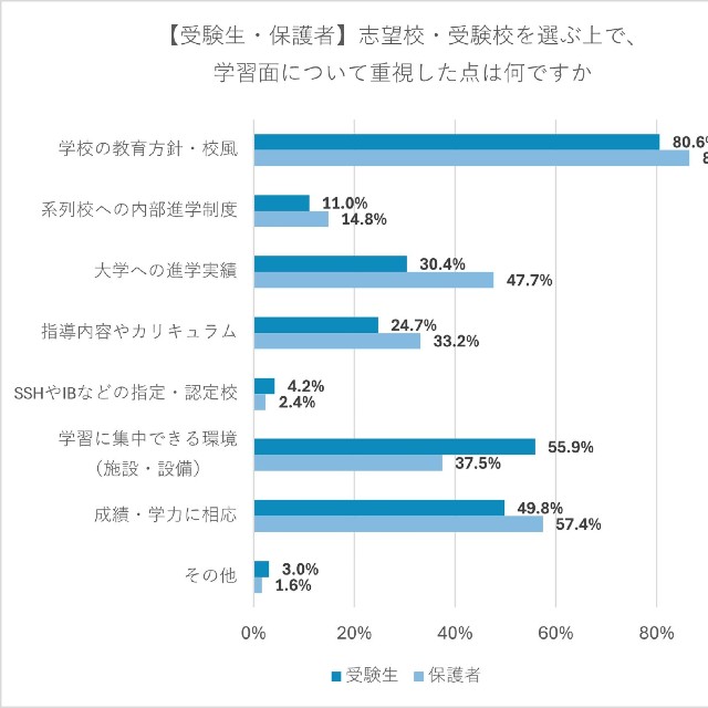 学習面について重視した点