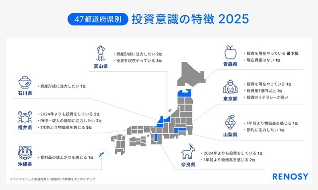 投資意識の特徴（出典：RENOSY調べ「47都道府県別の投資意識と実態調査2025」）