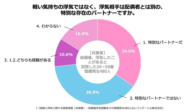 浮気相手はどんな存在？（提供画像）