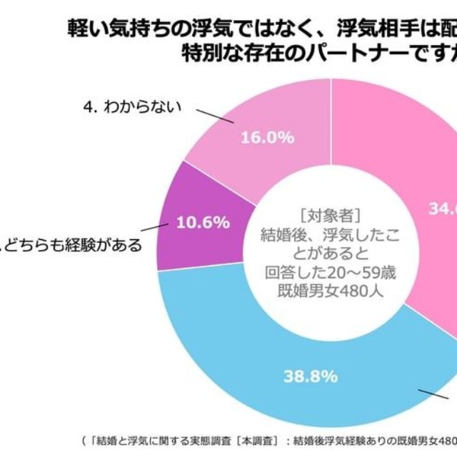 浮気相手はどんな存在？（提供画像）