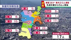 【詳報】宮城県で213人感染　うち仙台市112人　大郷町の障害福祉施設でクラスター